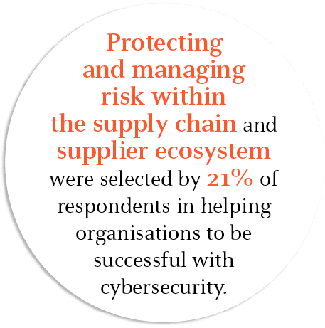 Protecting and managing risk within the supply chain and supplier ecosystem were selected by 21% of respondents in he...