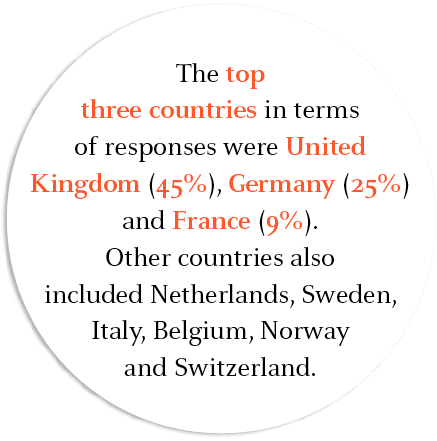 The top three countries in terms of responses were United Kingdom (45%), Germany (25%) and France (9%). Other countri...