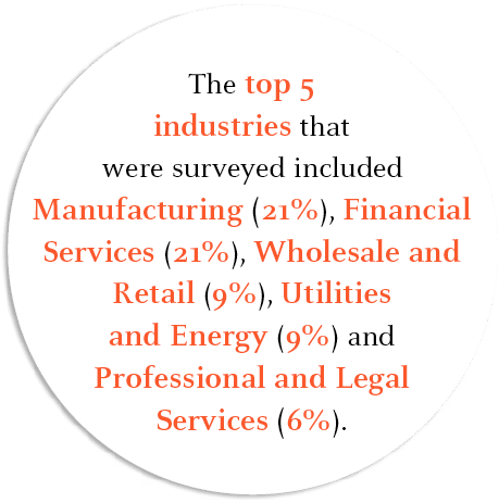 The top 5 industries that were surveyed included Manufacturing (21%), Financial Services (21%), Wholesale and Retail ...
