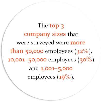 The top 3 company sizes that were surveyed were more than 50,000 employees (32%), 10,001–50,000 employees (30%) and 1...