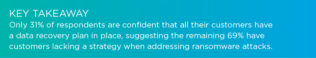 Key Takeaway Only 31% of respondents are confident that all their customers have a data recovery plan in place, sugge...