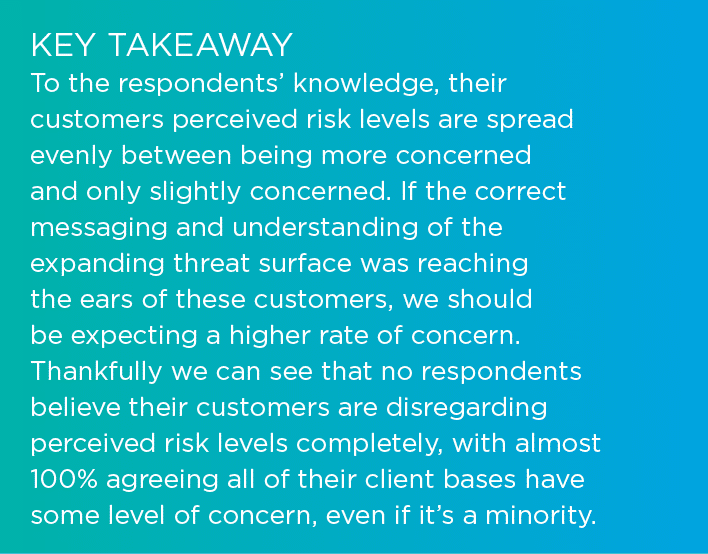 Key Takeaway To the respondents’ knowledge, their customers perceived risk levels are spread evenly between being mor...