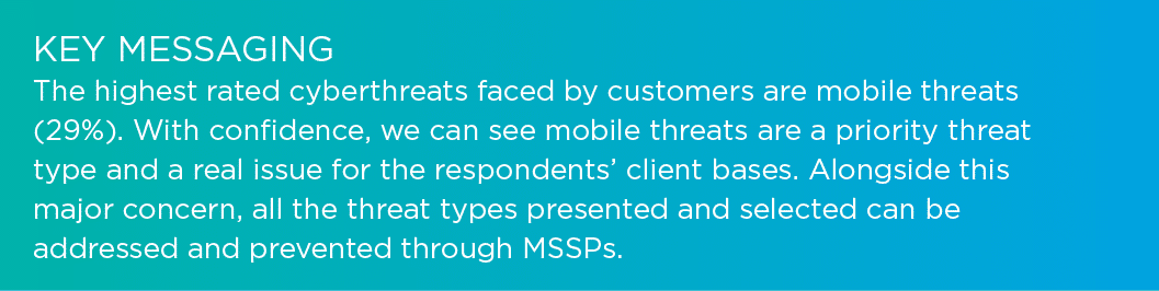 Key MESSAGING The highest rated cyberthreats faced by customers are mobile threats (29%). With confidence, we can see...