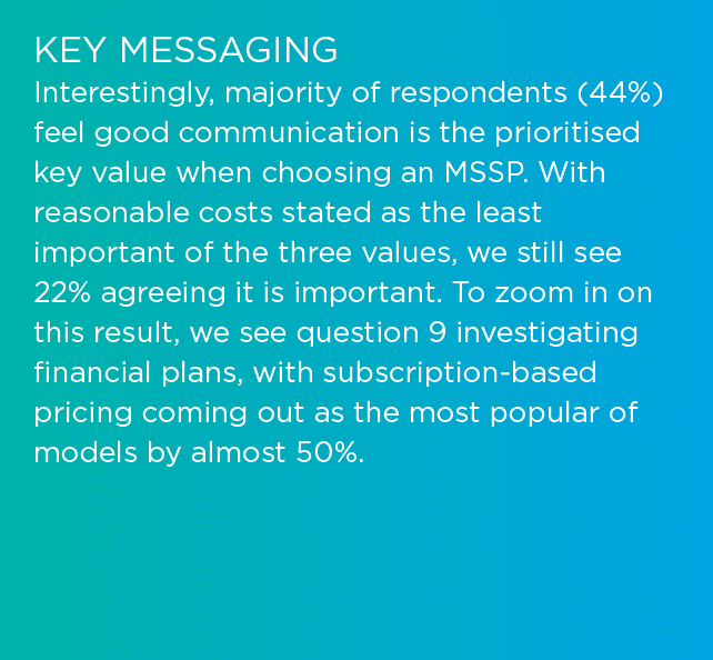 Key MESSAGING Interestingly, majority of respondents (44%) feel good communication is the prioritised key value when ...